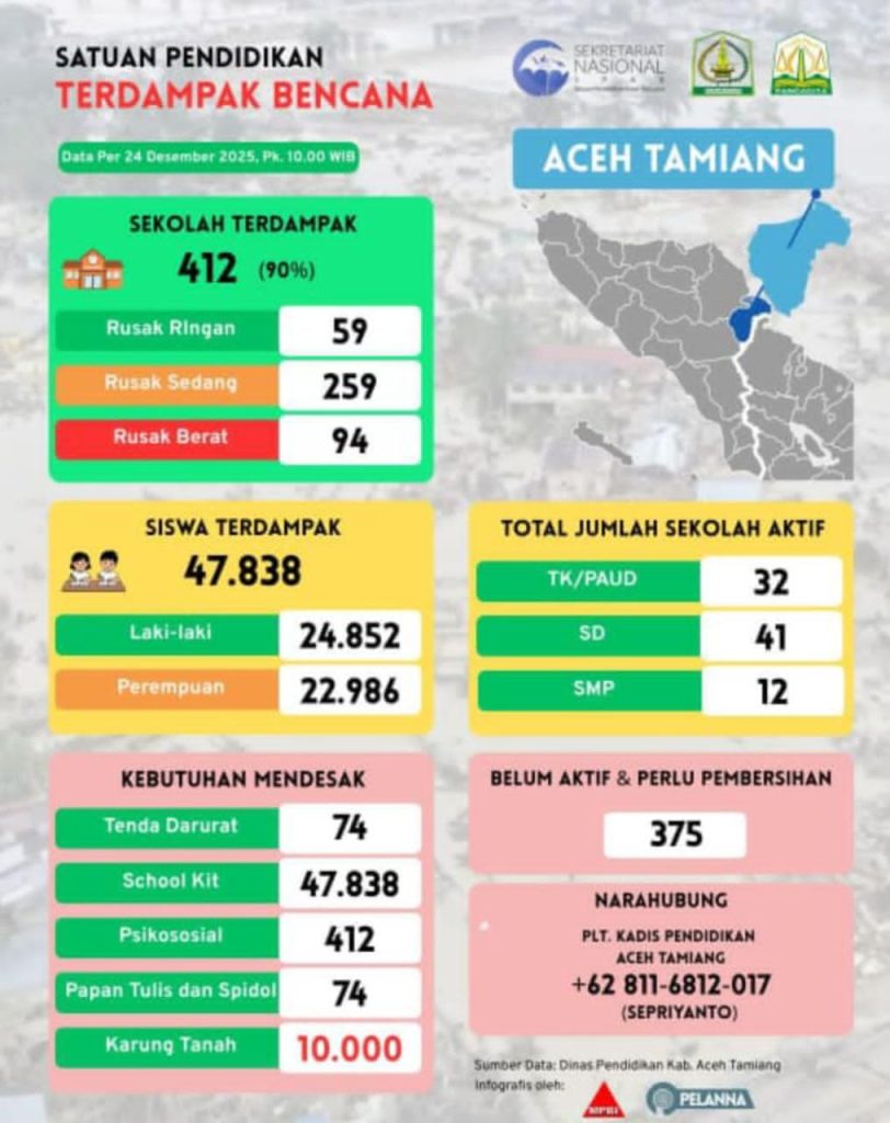 Banjir Aceh Tamiang Lumpuhkan Ratusan Sekolah, 47 Ribu Siswa Terdampak