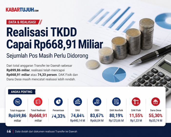 Realisasi TKDD Tembus Rp668,91 Miliar, DAK Fisik dan Dana Desa Masih Perlu Didorong